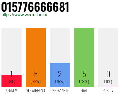 Rufnummer 015776666681 Telefonnummer 015776666681