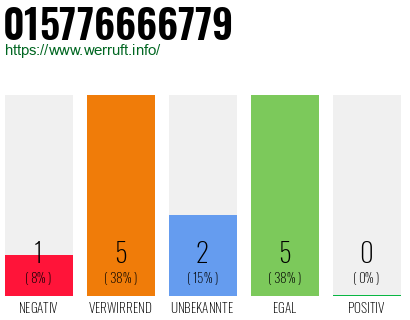 Rufnummer 015776666779 Telefonnummer 015776666779