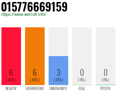 Rufnummer 015776669159 Telefonnummer 015776669159