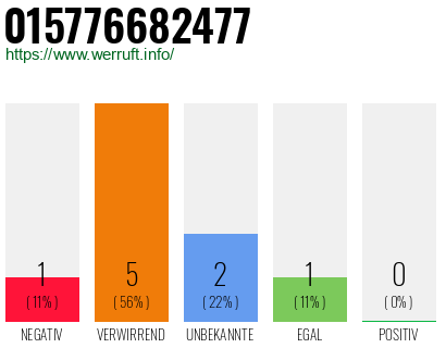 Rufnummer 015776682477 Telefonnummer 015776682477