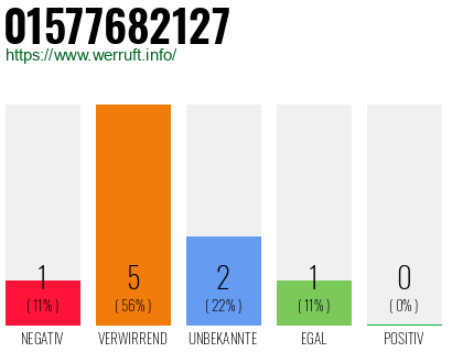 Rufnummer 01577682127 Telefonnummer 01577682127