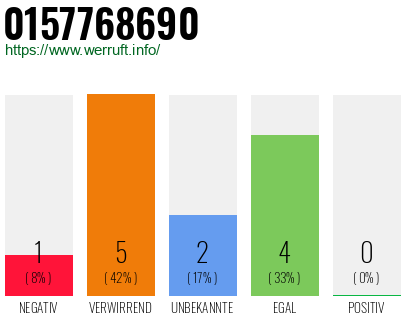 Rufnummer 0157768690 Telefonnummer 0157768690