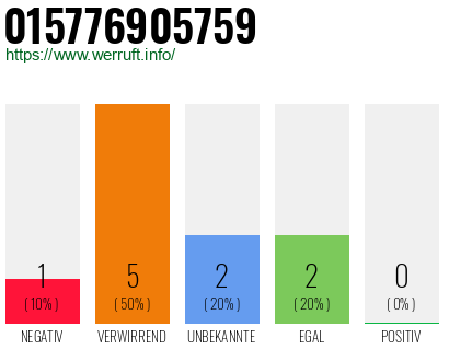 Rufnummer 015776905759 Telefonnummer 015776905759