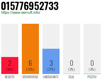 Rufnummer 015776952733 Telefonnummer 015776952733