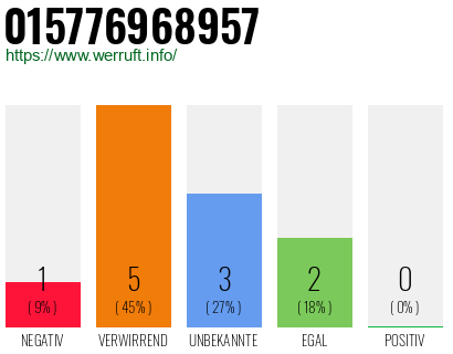 Telefonnummer 015776968957
