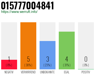Rufnummer 015777004841 Telefonnummer 015777004841