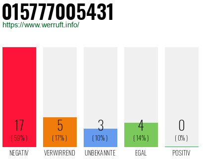 Rufnummer 015777005431 Telefonnummer 015777005431