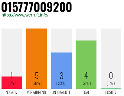 Rufnummer 015777009200 Telefonnummer 015777009200