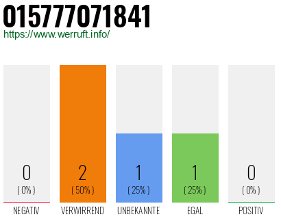 Telefonnummer 015777071841