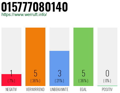 Telefonnummer 015777080140