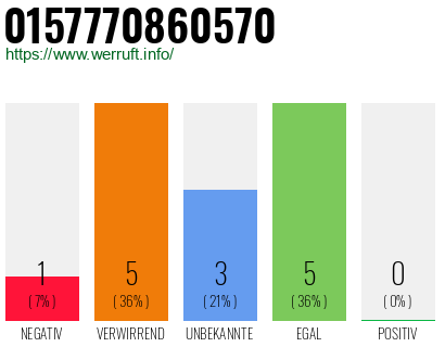 Rufnummer 0157770860570 Telefonnummer 0157770860570