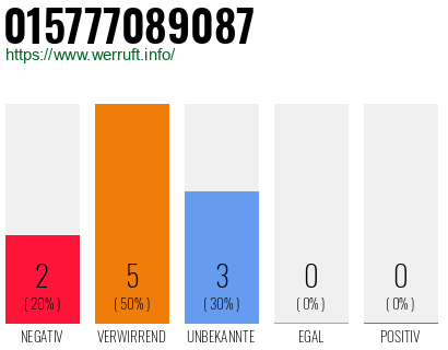 Rufnummer 015777089087 Telefonnummer 015777089087