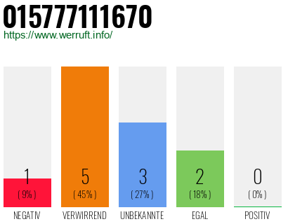 Rufnummer 015777111670 Telefonnummer 015777111670