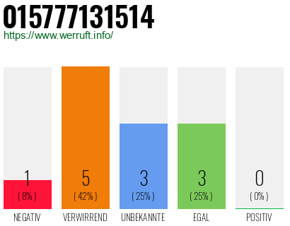 Rufnummer 015777131514 Telefonnummer 015777131514