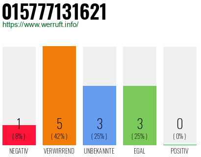 Rufnummer 015777131621 Telefonnummer 015777131621