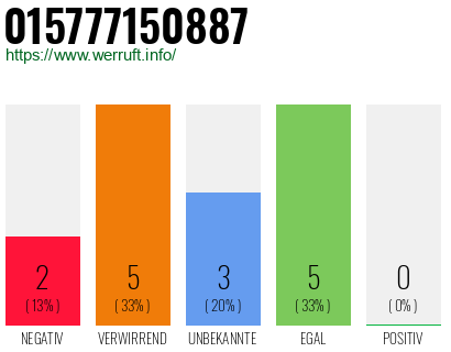 Rufnummer 015777150887 Telefonnummer 015777150887