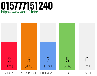 Rufnummer 015777151240 Telefonnummer 015777151240