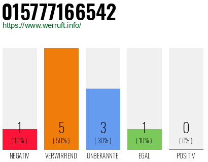 Rufnummer 015777166542 Telefonnummer 015777166542