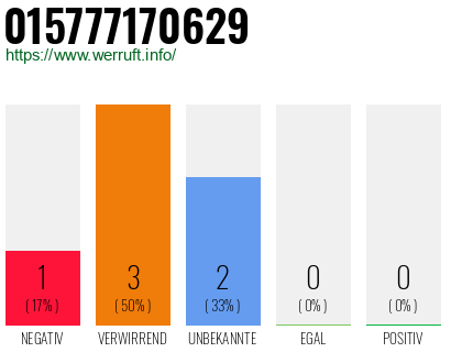 Telefonnummer 015777170629