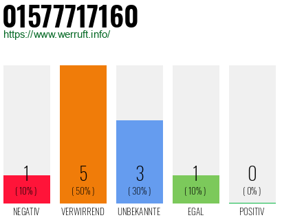 Rufnummer 01577717160 Telefonnummer 01577717160