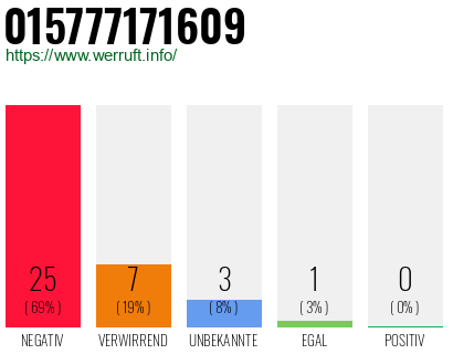 Rufnummer 015777171609 Telefonnummer 015777171609