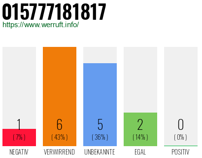 Rufnummer 015777181817 Telefonnummer 015777181817