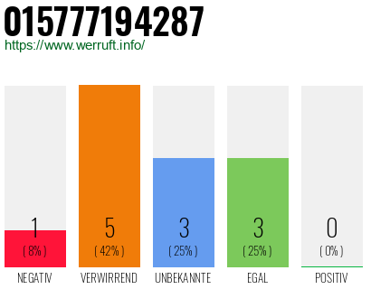 Rufnummer 015777194287 Telefonnummer 015777194287