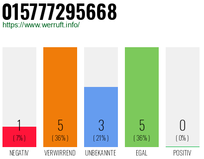 Rufnummer 015777295668 Telefonnummer 015777295668