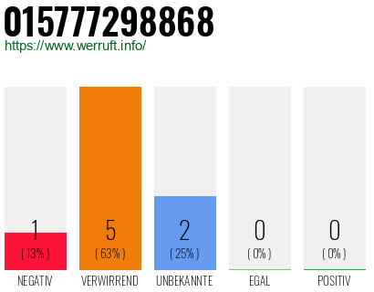 Rufnummer 015777298868 Telefonnummer 015777298868