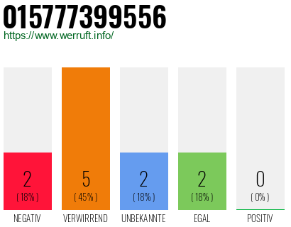 Rufnummer 015777399556 Telefonnummer 015777399556