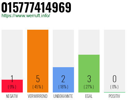 Rufnummer 015777414969 Telefonnummer 015777414969