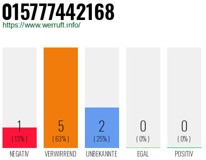 Rufnummer 015777442168 Telefonnummer 015777442168