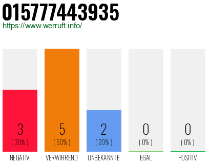 Rufnummer 015777443935 Telefonnummer 015777443935