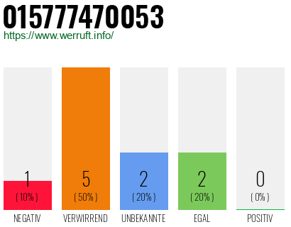 Rufnummer 015777470053 Telefonnummer 015777470053
