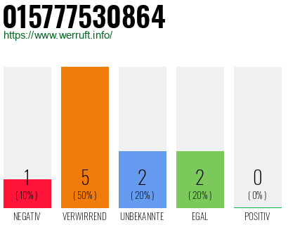 Rufnummer 015777530864 Telefonnummer 015777530864