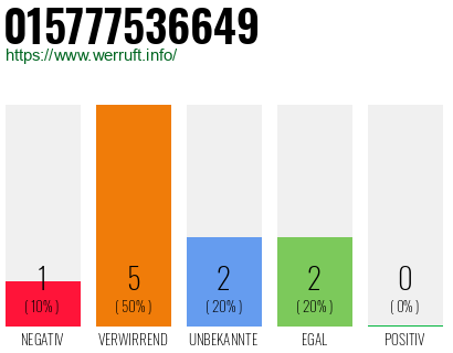 Rufnummer 015777536649 Telefonnummer 015777536649