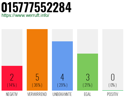 Rufnummer 015777552284 Telefonnummer 015777552284