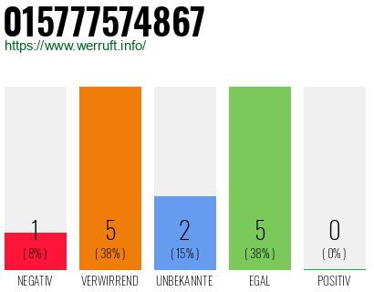 Rufnummer 015777574867 Telefonnummer 015777574867