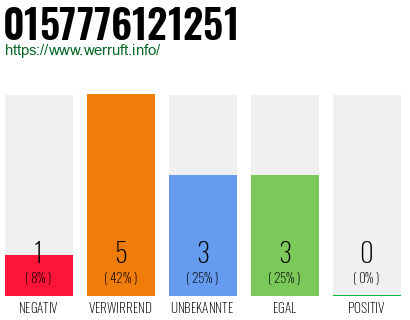 Rufnummer 0157776121251 Telefonnummer 0157776121251