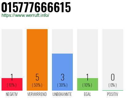 Rufnummer 015777666615 Telefonnummer 015777666615
