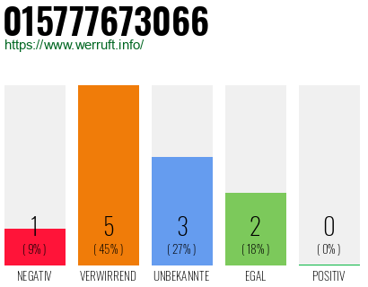 Rufnummer 015777673066 Telefonnummer 015777673066