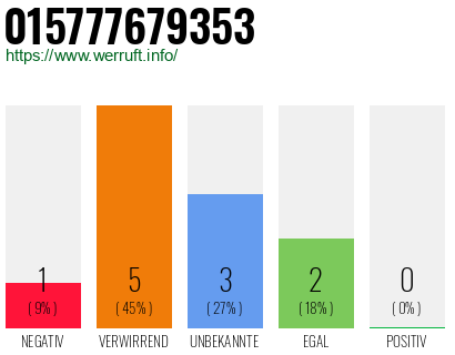 Rufnummer 015777679353 Telefonnummer 015777679353