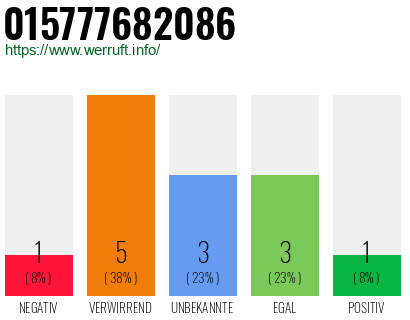 Rufnummer 015777682086 Telefonnummer 015777682086