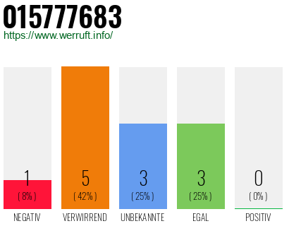 Rufnummer 015777683 Telefonnummer 015777683