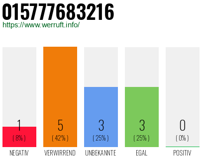 Rufnummer 015777683216 Telefonnummer 015777683216
