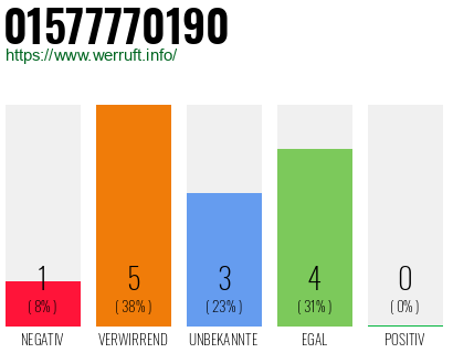 Rufnummer 01577770190 Telefonnummer 01577770190