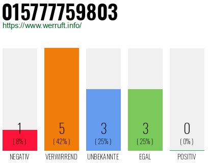 Rufnummer 015777759803 Telefonnummer 015777759803