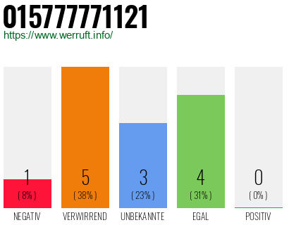 Rufnummer 015777771121 Telefonnummer 015777771121