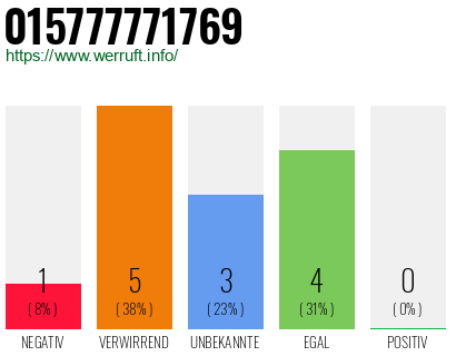 Rufnummer 015777771769 Telefonnummer 015777771769