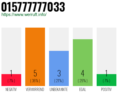 Rufnummer 015777777033 Telefonnummer 015777777033